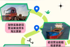 图解丨七个方面推动交通运输设备大规模更新图片