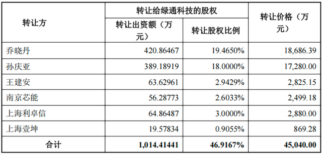 5.3亿！江苏半导体设备企业跨界卖身