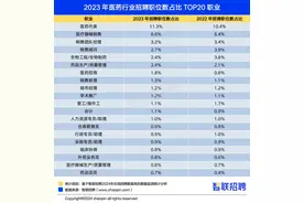 智联招聘发布医药行业人才发展报告：行业平均招聘薪酬破万图片