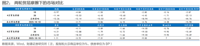 机构：中美摩擦再起债市怎么看