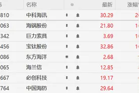 概念股集体飙升，首次现身政府工作报告的“深海科技”是什么？图片