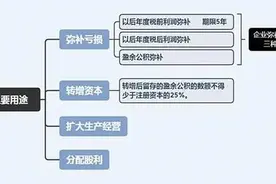 听大咖三言二语讲明白“盈余公积”图片