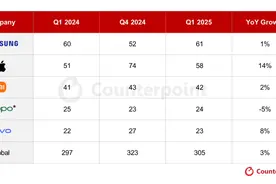 2025年第一季度全球手机出货：三星同比增 1%、苹果增 14%、小米增 2%图片