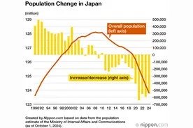 连续14年萎缩！日本人口去年锐减89.8万，降幅创历史新高图片