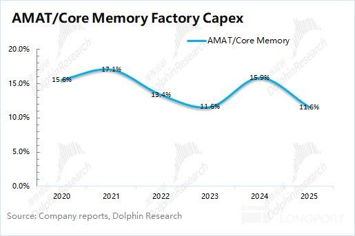 应用材料 AMAT：AI 全在涨，何时轮到 AI Capex“全家桶”？