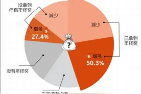 2023职场年终奖调查：八成人有年终奖，但三分之一节前拿不到图片
