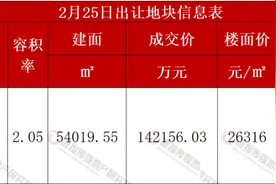 “计容新规”后首宗 宁波土拍风向标？得力溢价28%拿下江东核心宅地图片