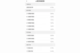 多家银行下调存款利率，“20万元存3年利息少1500元”图片