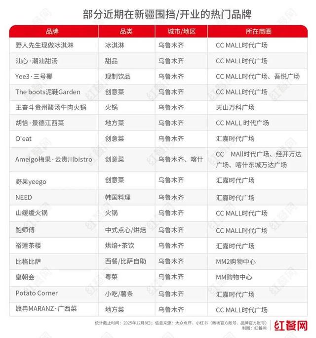 新疆，怎么突然成了餐饮淘金胜地？