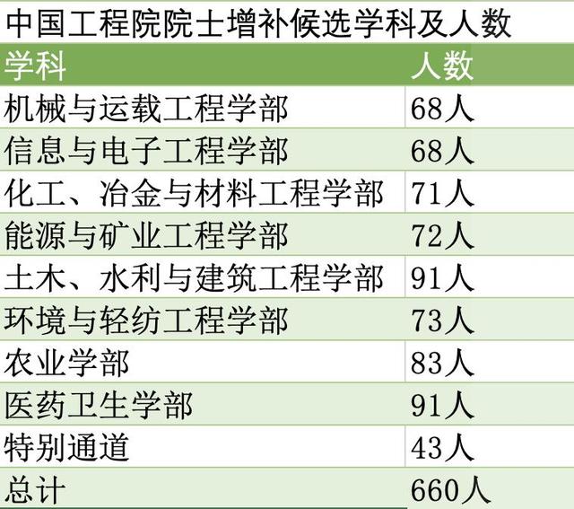清北浙领跑两院新院士候选，最年轻被提名人39岁