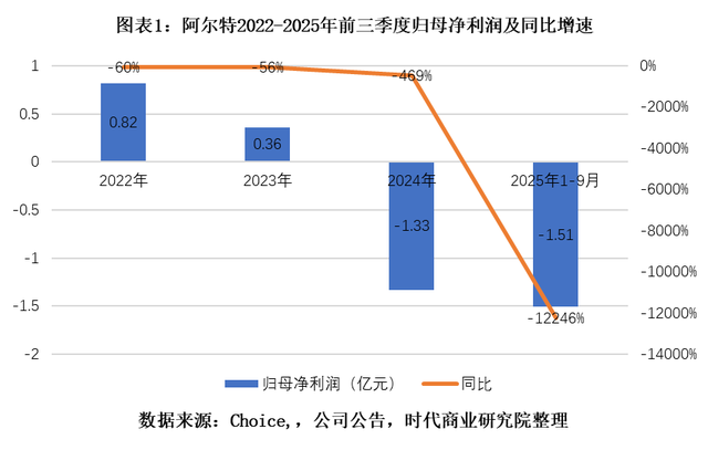 阿尔特三季报亏1.5亿元：汽车价格战火烧上游，昔日设计明星前景难料