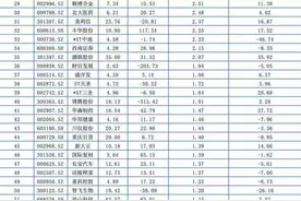 重庆A股71家上涨 欢瑞世纪、神驰机电、旺成科技列前三图片