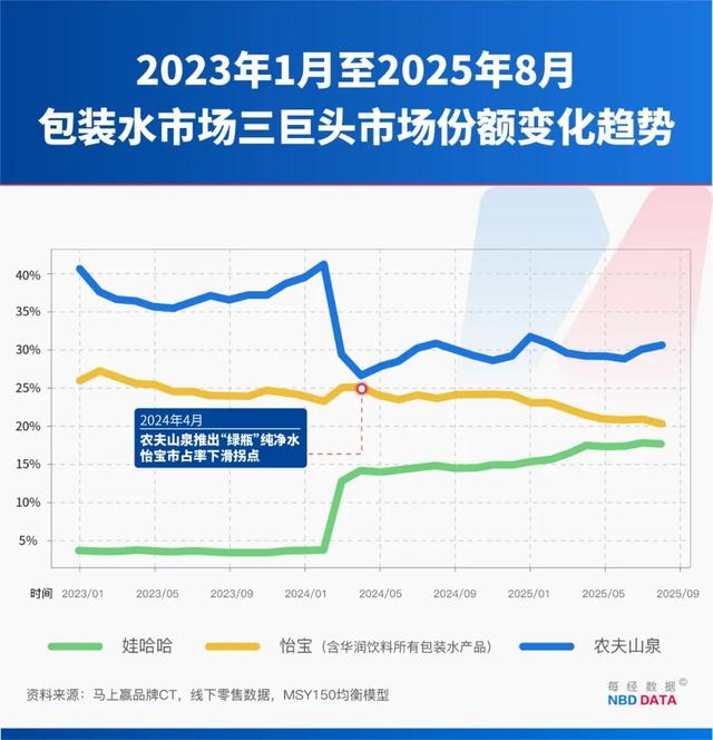 农夫大战怡宝，抢到更多蛋糕的却是宗馥莉！农夫绿瓶上市后，怡宝上演“滑铁卢”：市占率大跌近5个百分点