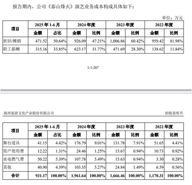陕西旅游唱着《长恨歌》上会，过半募资投向泰山秀城