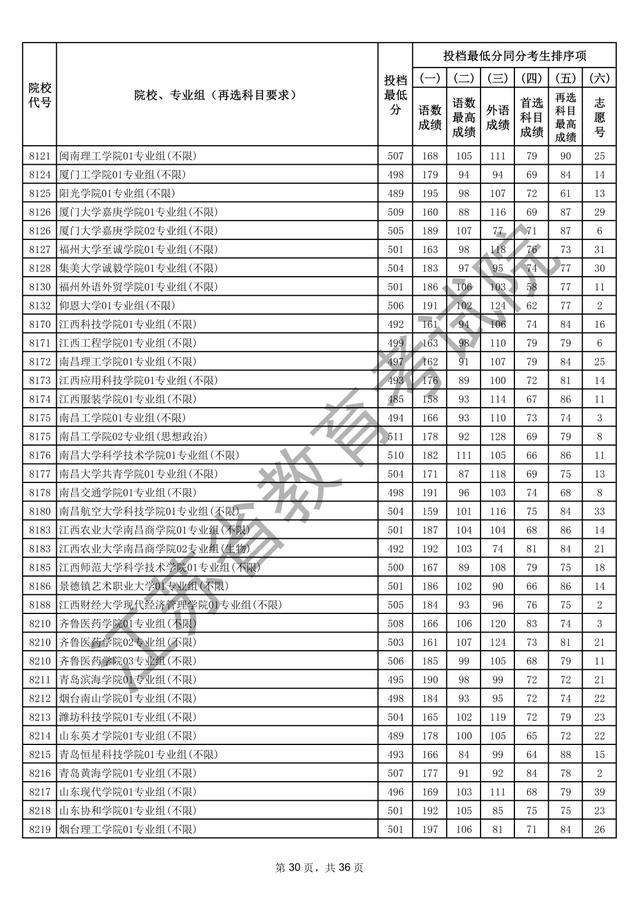 江苏本科批次院校投档线出炉