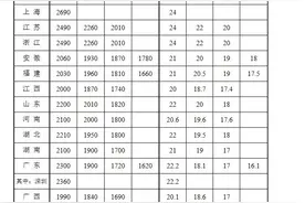 速看！最新31省份最低工资标准公布，25地≥2000元图片