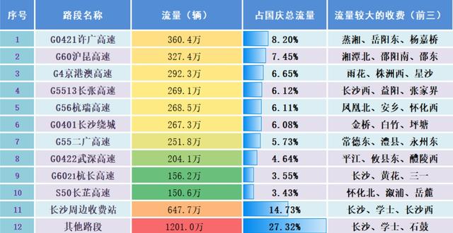 出行热！数据创新高！国庆中秋假期湖南出行大数据出炉→