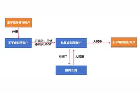 最高人民检察院：三名小伙「变相换汇」USDT 与人民币，遭判处五年徒刑图片