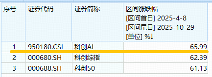 英伟达市值站上5万亿美元！科创人工智能ETF（589520）随市回调，资金迎逢跌布局机遇？福昕软件20CM触板