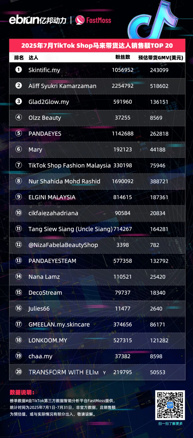 TikTok Shop东南亚7月榜单：45位达人月带货额过百万美元 美妆个护类目持续霸榜