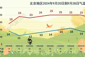 明天有雨、气温骤降，这场雨或把北京带入秋天图片