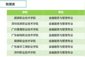 春季高考选专业，专科生常常会看重这三点！这个专业了解一下——金融服务与管理专业|柯大侠笔记图片