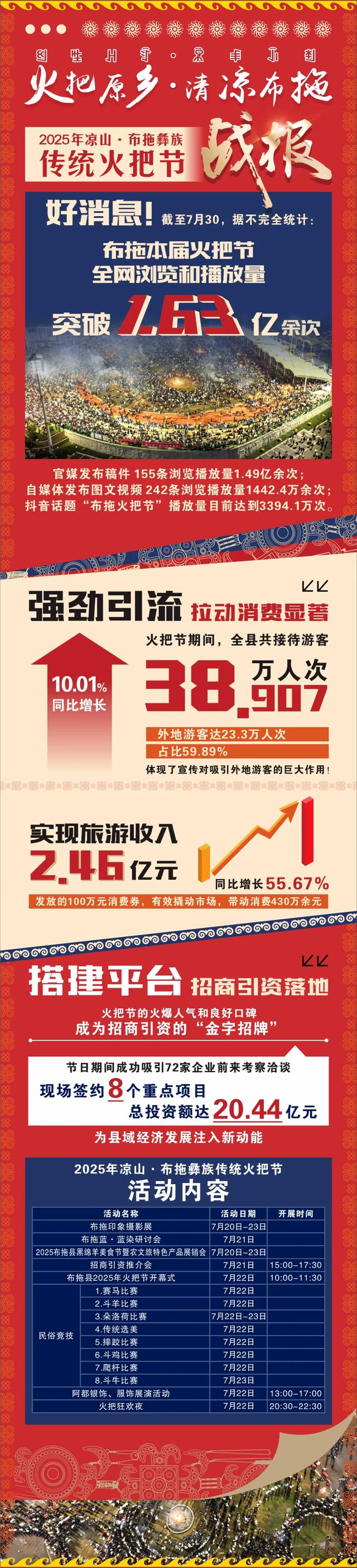 【激情火把夜 最炫民族风】2025年凉山·布拖彝族传统火把节战报