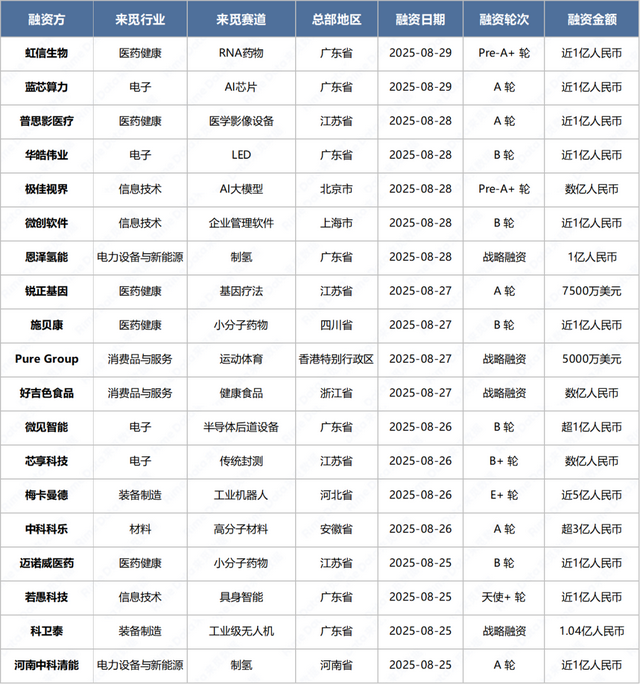 【RimeData周报08.23-08.29】英伟达 “最强大脑”亮相，机器人产业加速奔跑，年内融资已超440起！