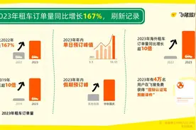 飞猪发布2023年租车自驾游报告，湖北租车订单量大幅增长图片