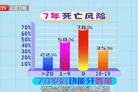 “老掉牙”并不正常！寿命长不长 牙齿先知道？图片