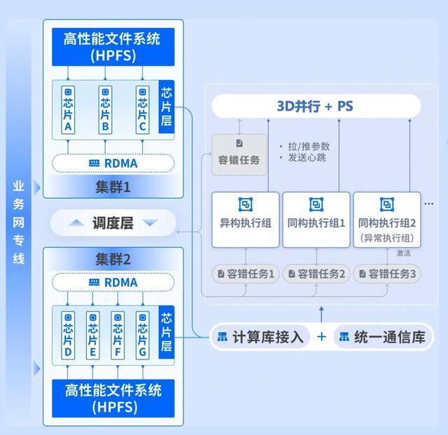 跨南北、贯东西，支持千公里级跨域混训！上海发布超大规模跨域混训技术方案
