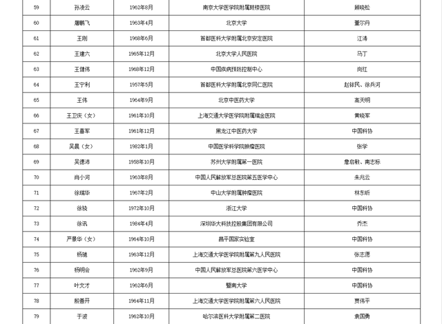 关于公布中国工程院2025年院士增选有效候选人名单的公告
