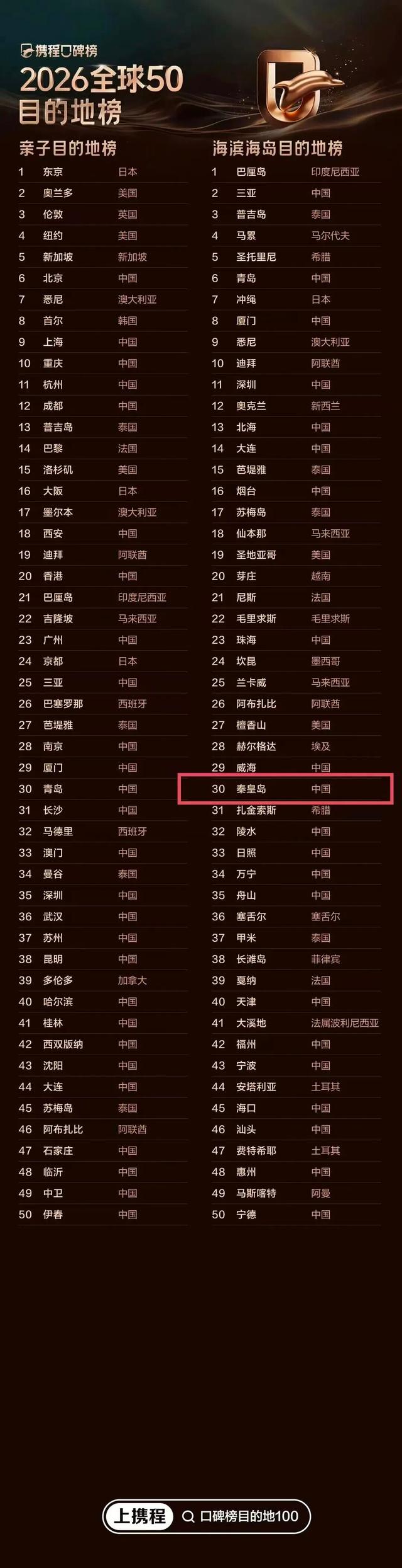 刚刚重磅发布！秦皇岛这次又出名了→