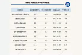 固收基金陆续主动调降费率，含权债基降费产品最多，纯债基金降费幅度最大图片