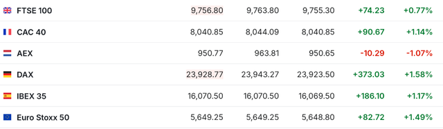 美政府关门有望结束，全球风险资产走高，纳指期货涨超1.4%，现货黄金突破4100美元/盎司，比特币拉涨3%