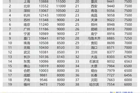 《中国企业招聘薪酬报告》：杭州平均招聘月薪12143元领跑浙江图片