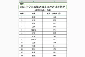 超额完成计划！2024年北京新开工改造老旧小区460个图片