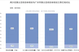 南沙国土空间规划获批复：永农占广州六分之一，城镇开发边界仅为全市十分之一图片