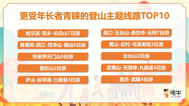 “登山热”持续升温，“窝囊废爬山”“无痛爬山”成新潮流