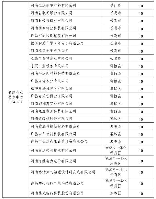 许昌发放2240万元科技创新奖金！262家企业获奖 | 名单