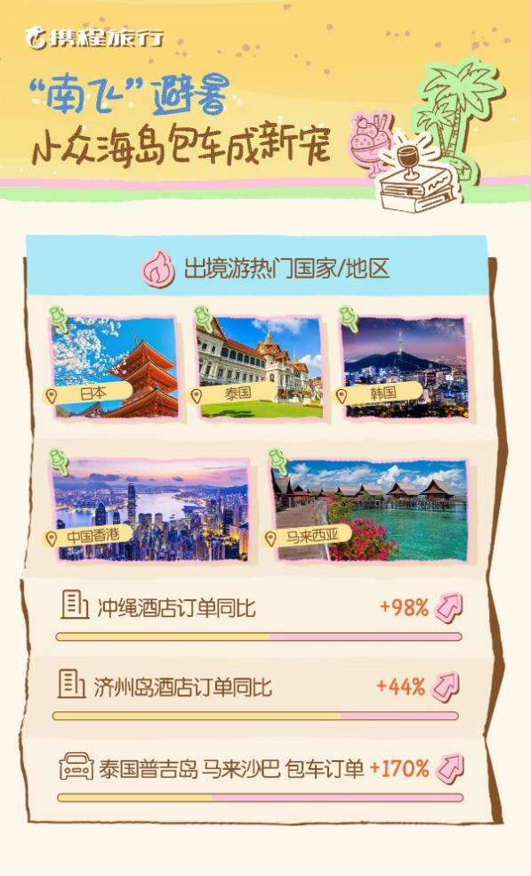 暑期昆明酒店订单量同比增长24% 滇池、云南野生动物园成热门景区