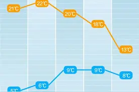 狂降14℃！阵风7级+雨雪！长沙人注意……图片