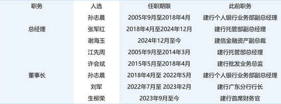 权益颓势难掩，建信基金“独立性”存疑