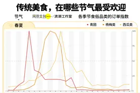 临近冬至饺子搜索量环比增长近300% 年轻人用“换季”仪式感表达情绪图片