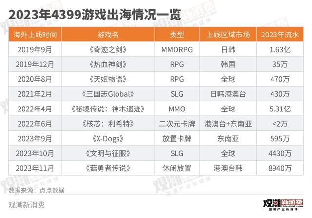 被国内玩家抛弃的4399，在海外“杀”疯了