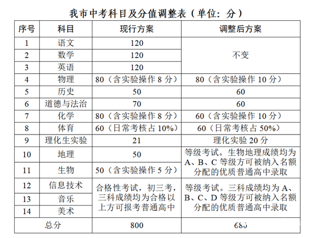 东莞拟进行中考改革，总分680分，生物地理成绩不计入总分