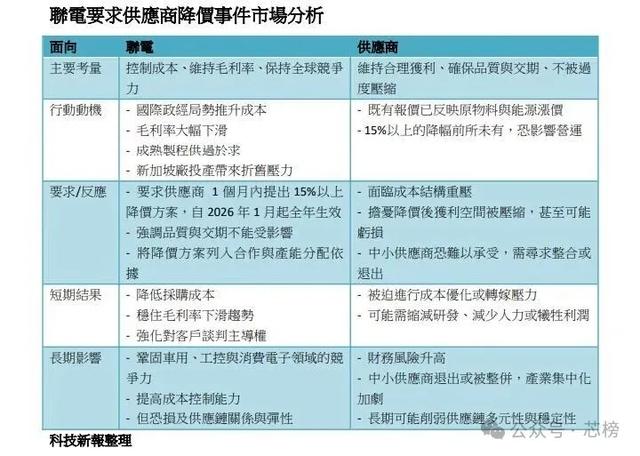 联电砍价15% ：成熟芯片价格战凶猛