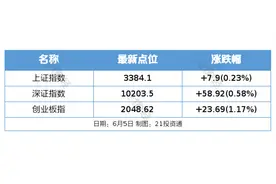 央行将开展10000亿元买断式逆回购操作 ；苏超火到多个城市需要换场地丨盘前情报图片