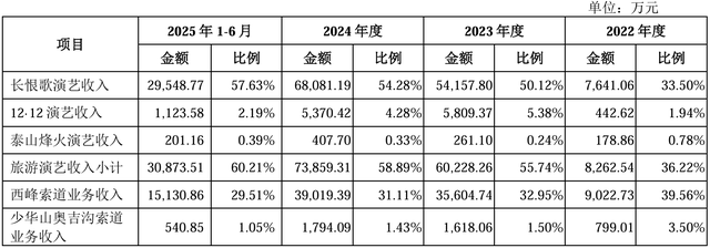 靠《长恨歌》和华山索道年赚5亿，国庆2000万人次涌进的西安，正在捧出第三家上市旅企