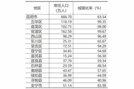 昆明常住人口数据公布，男女比例是→图片